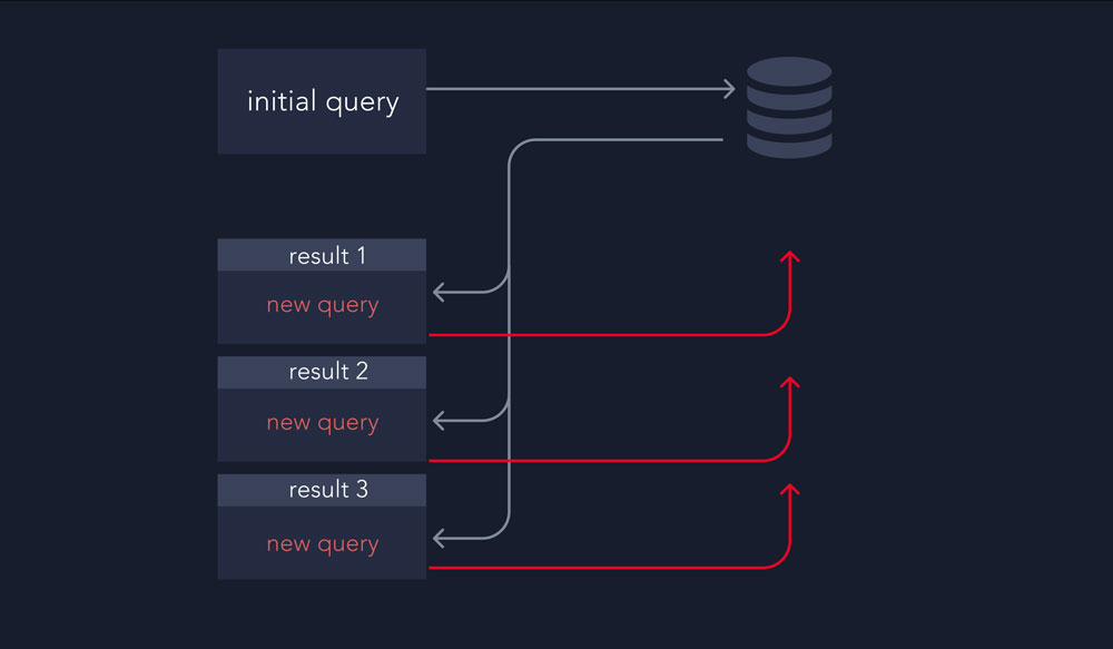 N+1 anti-pattern