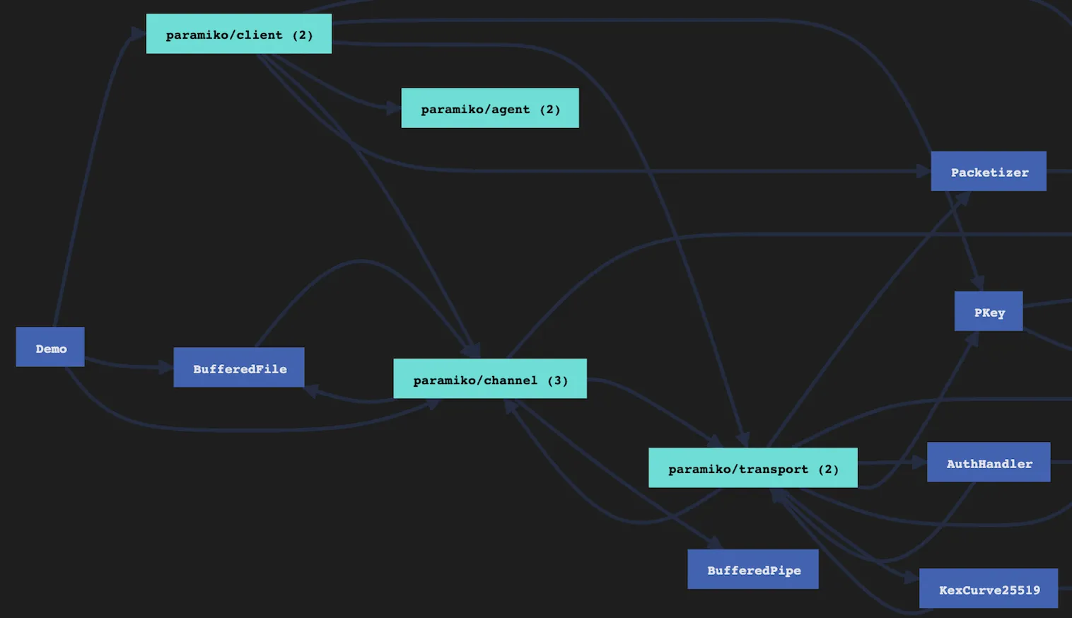 Dependency map