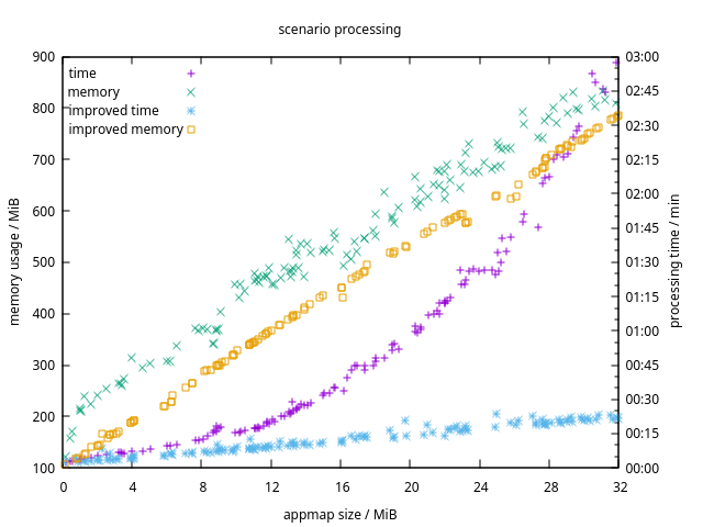 Performance optimization