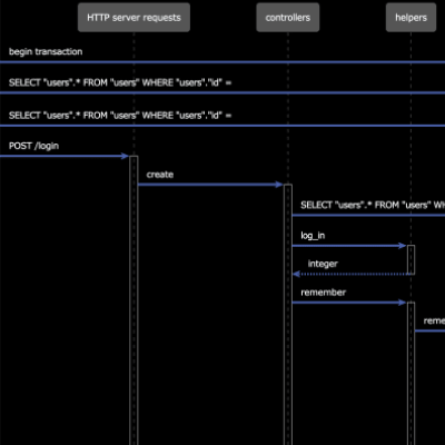 Auto-magically generate sequence diagrams of your code's runtime behavior